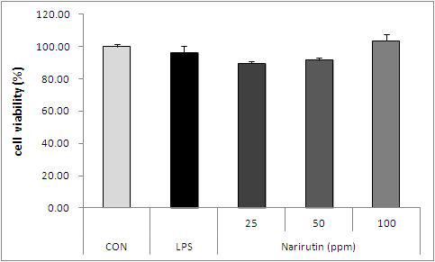 Narirutin의 Raw 264.7cell에 대한 생육억제 효능
