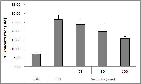 Narirutin의 Raw 264.7세포에 대한 NO 생성 저해 효과
