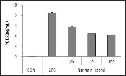 대식세포에서 narirutin추출물의 PGE2생성 억제 효과