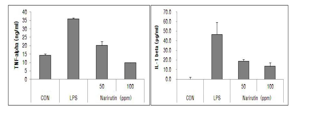Narirutin추출물의 TNF-α와 IL-1β의 생성 억제 효과