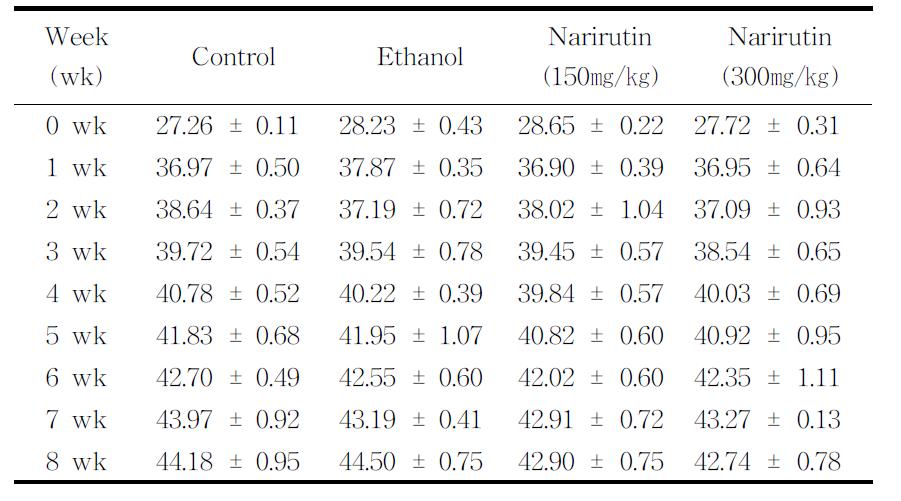 Narirutin의 섭취가 8주 동안의 흰쥐 체중변화에 미치는 영향