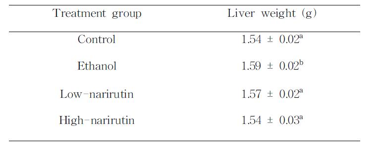 Narirutin의 섭취가 흰쥐의 간무게에 미치는 영향.