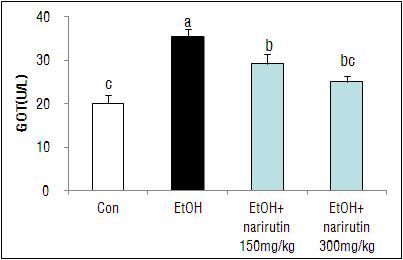Narirutin을 경구투여 한 mouse혈청으로부터 GOT 활성