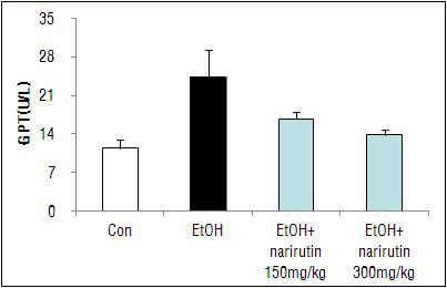 Narirutin을 경구투여 한 mouse혈청으로부터 GPT 활성
