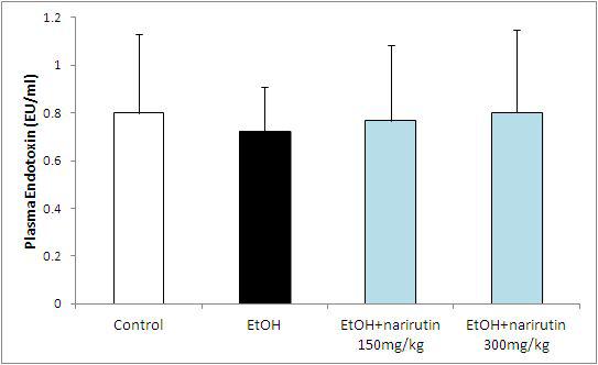 Narirutin을 경구투여 한 mouse혈청으로부터 Endotoxin효과