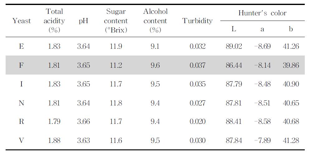효모 종류에 따른 감귤 알코올 발효액의 품질특성
