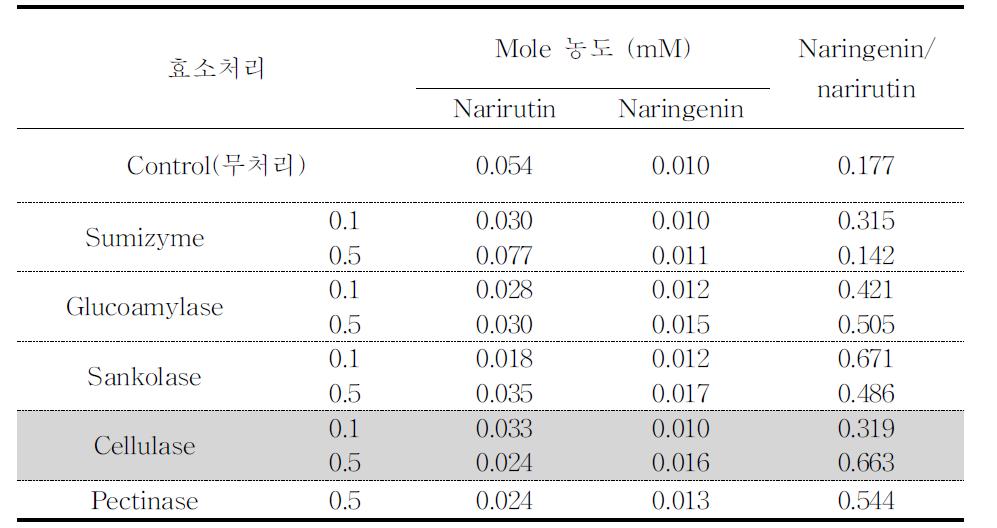 전처리 효소에 따른 친환경 감귤 발효주의 narirutinaglycon화 비교