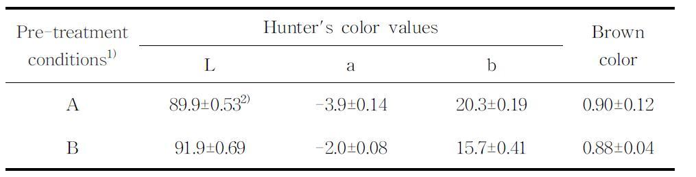 전처리 조건에 따른 감귤 가수분해물의 Hunter's colorvalue 와 brown color