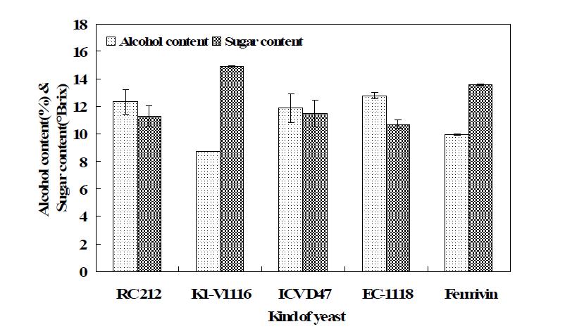 효모 종류에 따른 알코올 발효특성