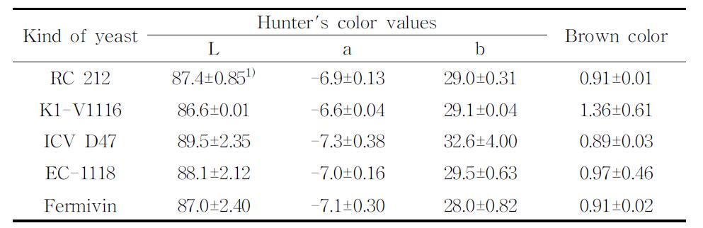 효모 종류에 따른 알코올 발효물의 Hunter'scolorvalue와 browncolor
