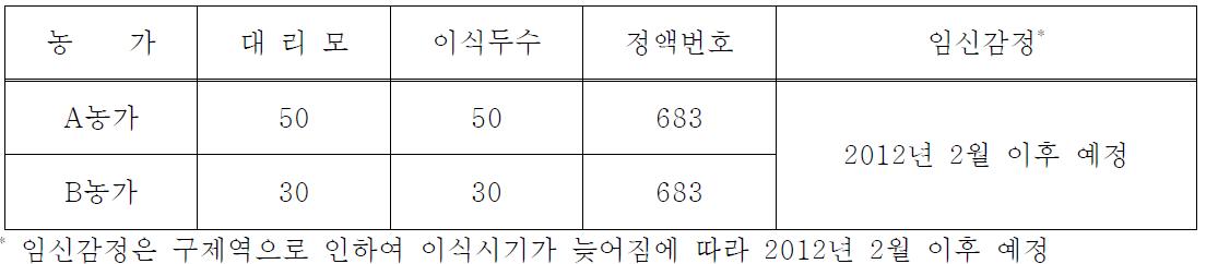 수정란이식 후 농가에 따른 수태율 조사