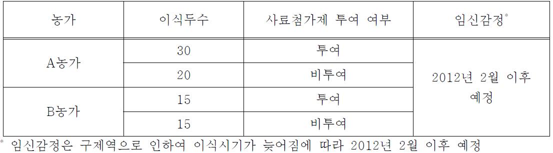 사료첨가제 투여여부에 따른 각 농가별 수태율