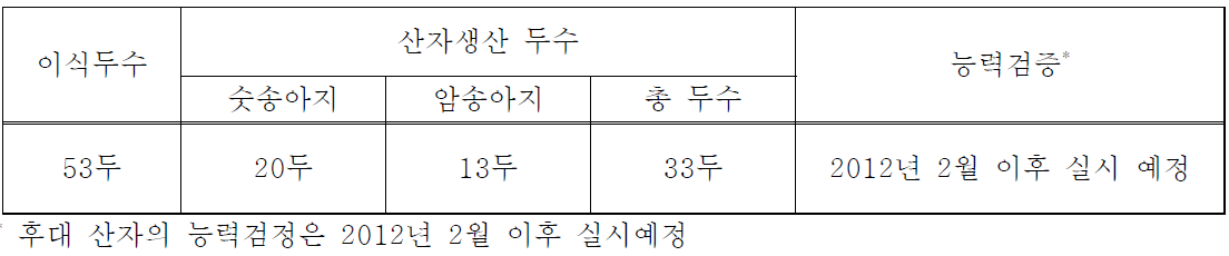 1차년도 이식결과 및 생산된 산자의 능력검정