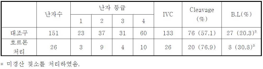 OPU 유래 체내난자 채취를 위한 호르몬 처리에 의한 난자의 회수 및 체외 배발달율