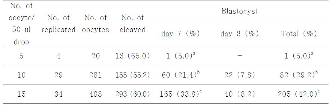 체외배양에 있어 수정란의 개수가 배발달에 미치는 영향
