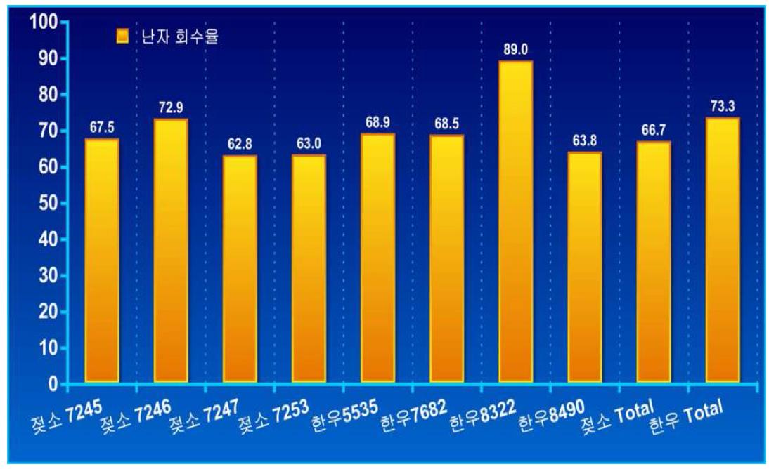 각 개체별 조사된 난포수 대비 체내난자 회수율.