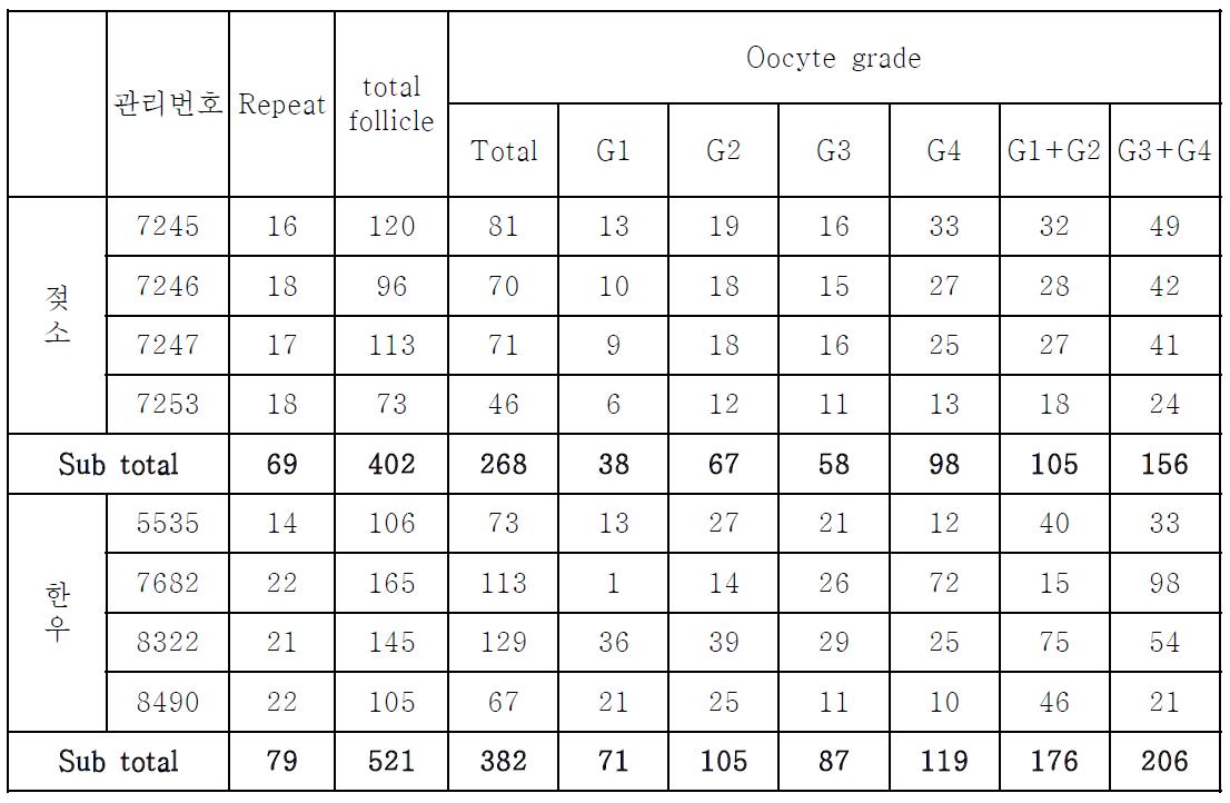 난자 grade stage별 난자의 회수율