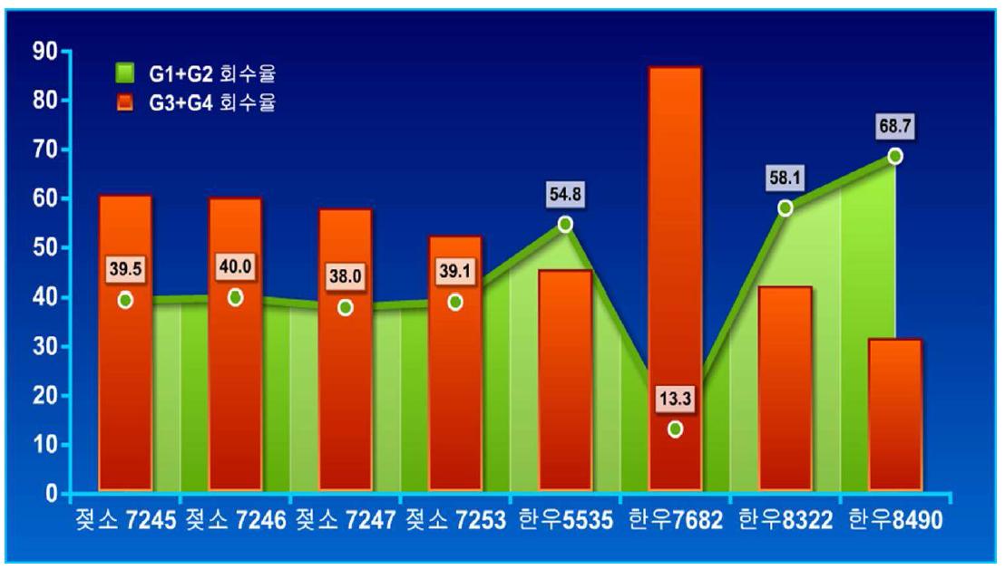 OPU 유래 개체별 체내난자 등급별 출현비율.