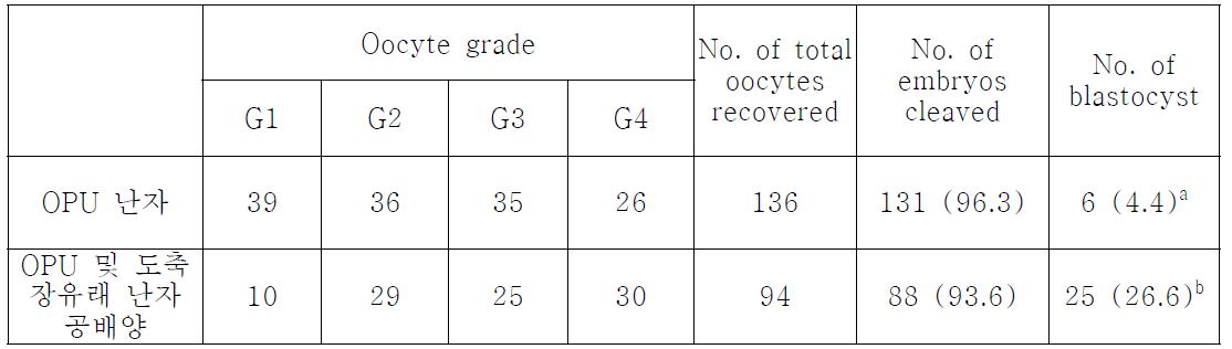 OPU유래 체내난자와 도축장유래 난자의 공배양이 배발달에 미치는 영향