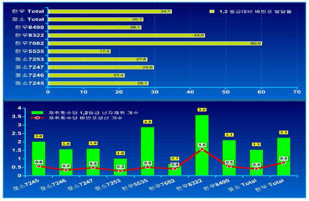 각 개체별 1,2등급 대비 배발달율 및 채취 횟수 당 배반포 생산 개수.