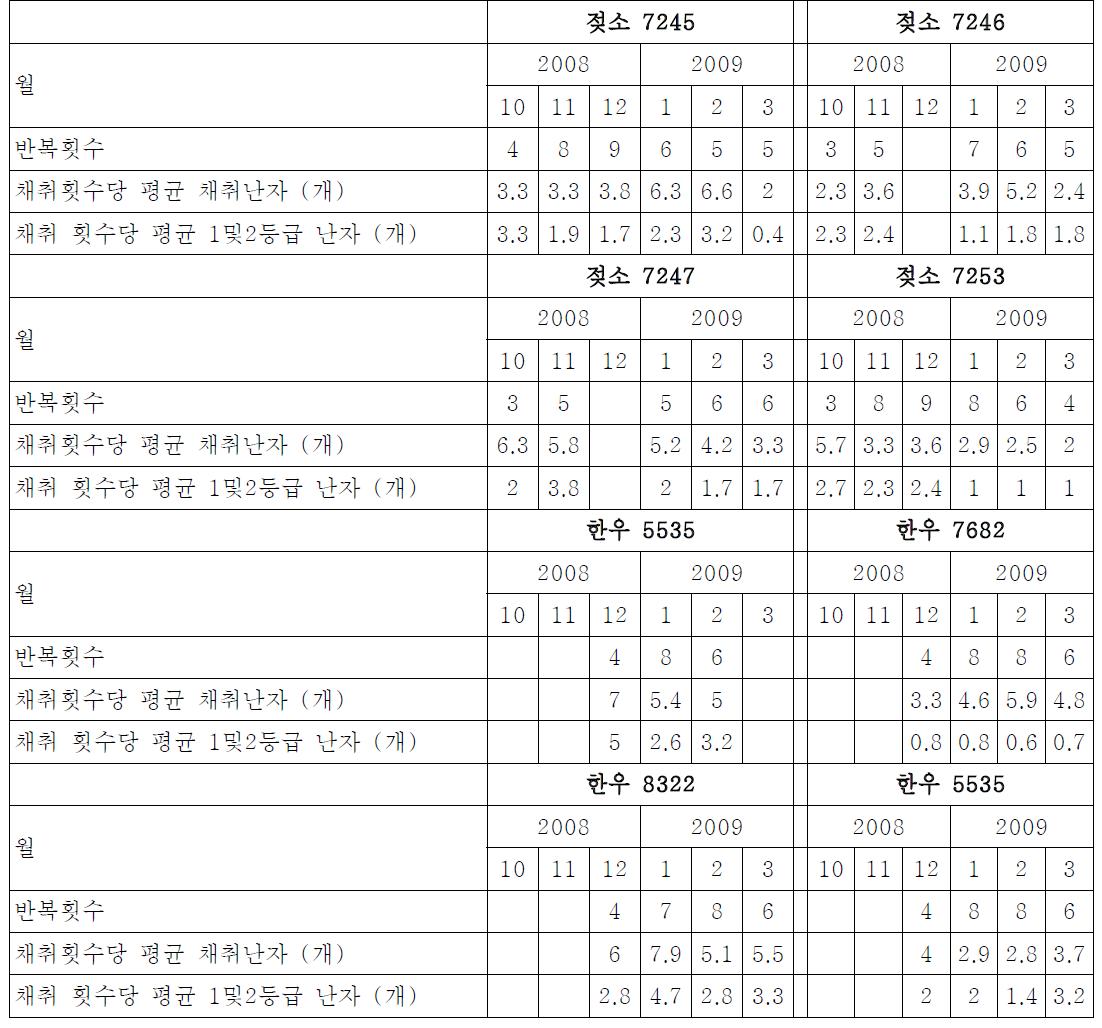 지속적인 난자 채취 가능성 조사