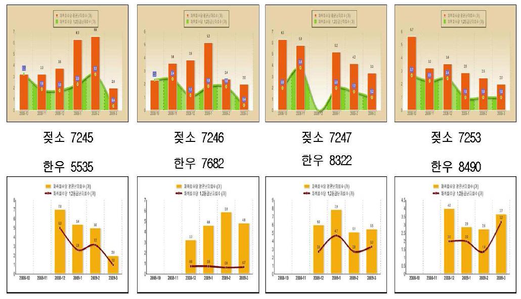 각 개체별 월별 체내난자 채취대비 1,2 등급 평균 회수난자.