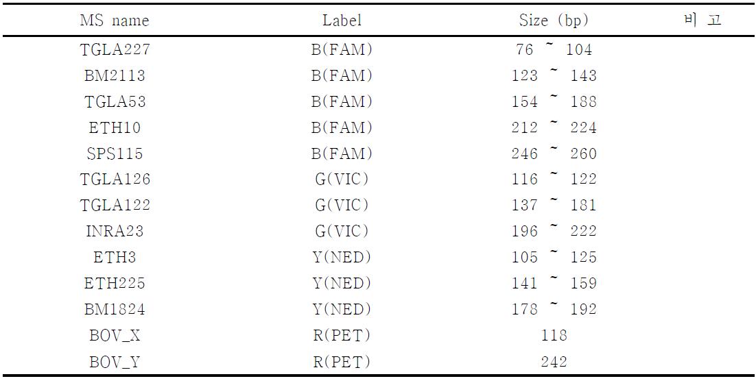 초위성체(Microsatellite, MS) 마커 및 성 감별용 마커 리스트
