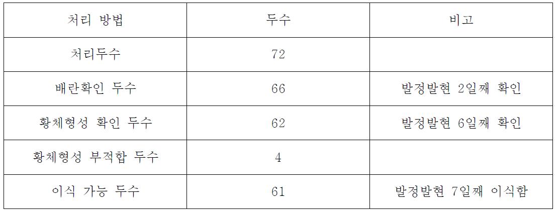 발정동기화에 의한 대리모 선발율