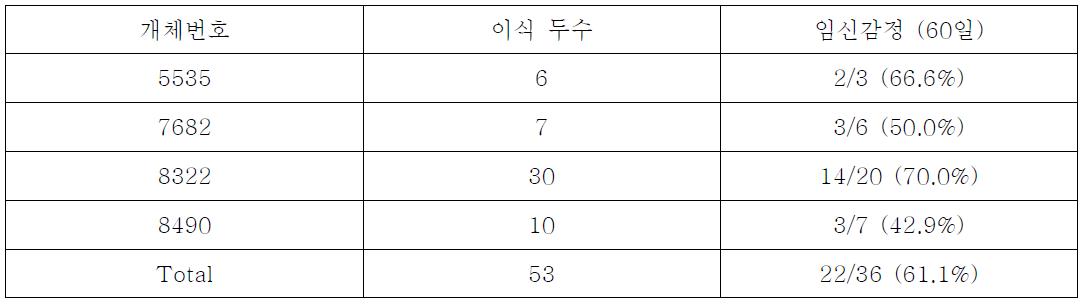 수정란이식 후 수태율에 관련된 데이터