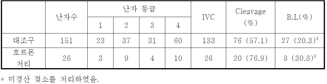 OPU 유래 체내난자 채취를 위한 호르몬 처리에 의한 난자의 회수 및 체외 배발달율