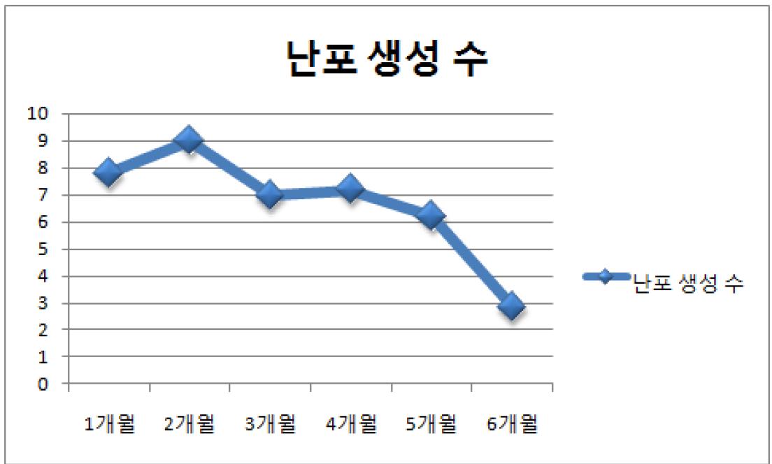 지속적인 채취 기간에 따른 1회 채취 시 평균 난포 생성수.　