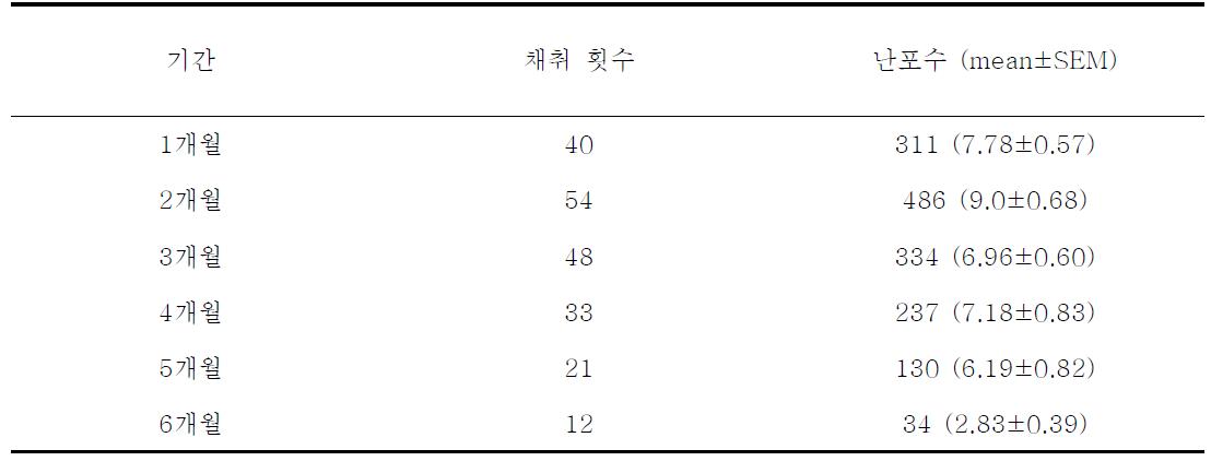 지속적인 채취 기간에 따른 1회 난포 생성수 조사