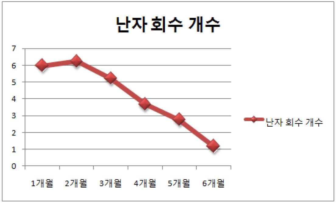 지속적인 채취기간에 따른 1회 채취 시 난자회수 개수 조사