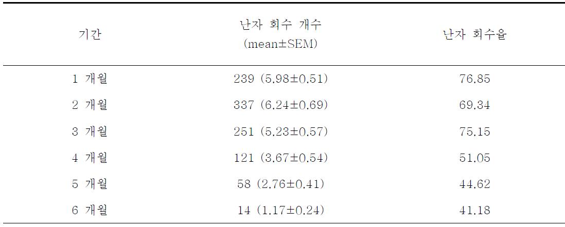 지속적인 채취 기간에 따른 난자 회수율 조사