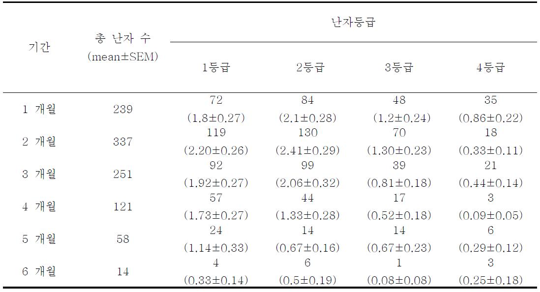 지속적인 채취 기간에 따른 난자 등급율 조사