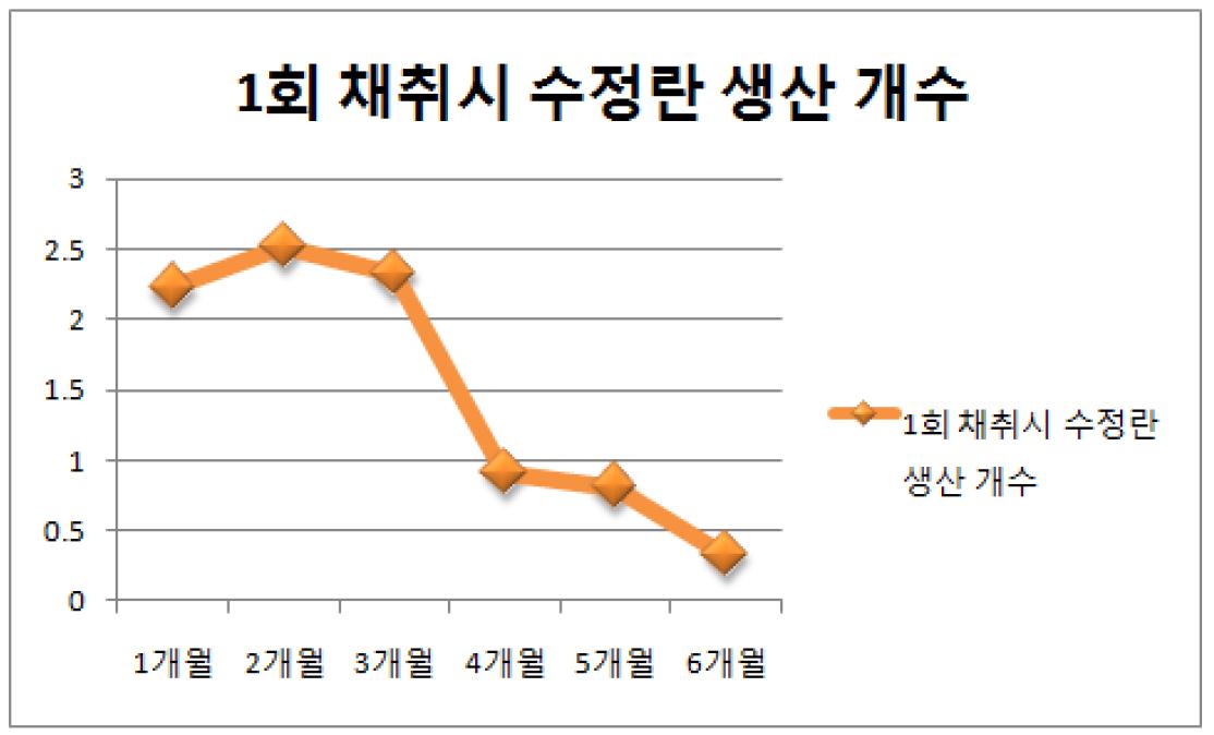 지속적인 채취 기간에 따른 1회 채취 시 수정란 생산 효율 조사