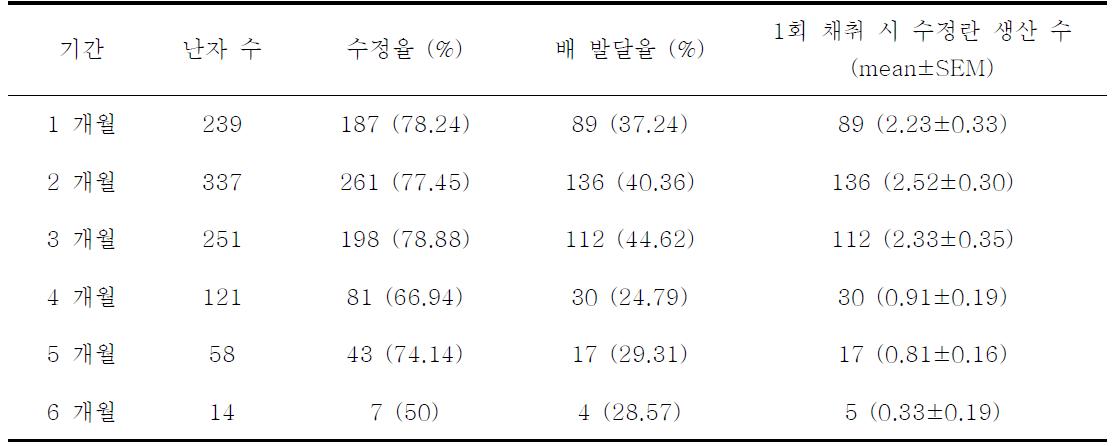 지속적인 채취 기간에 따른 수정란 생산 효율 조사