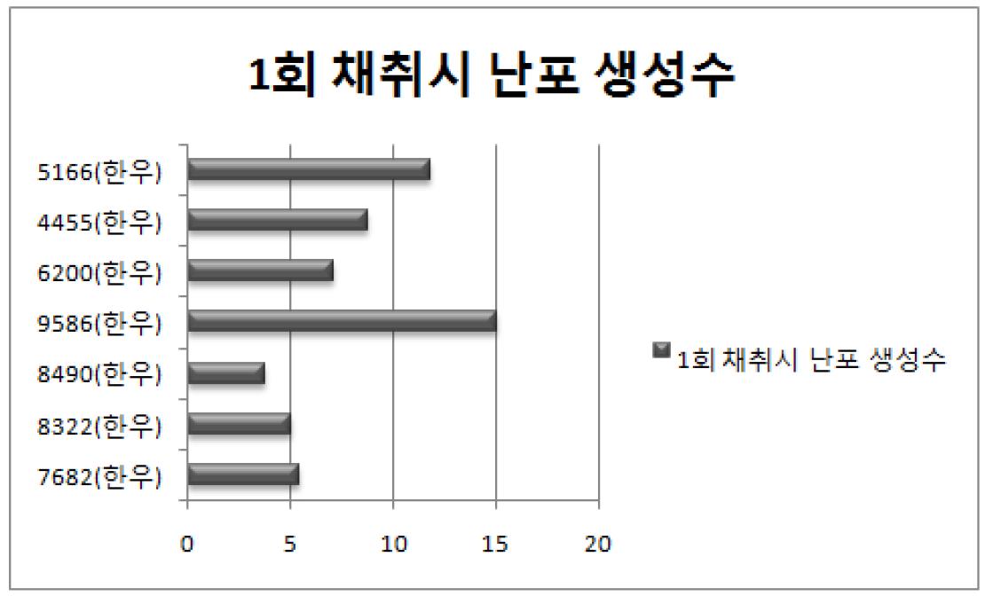 개체별 난포 생성 수.