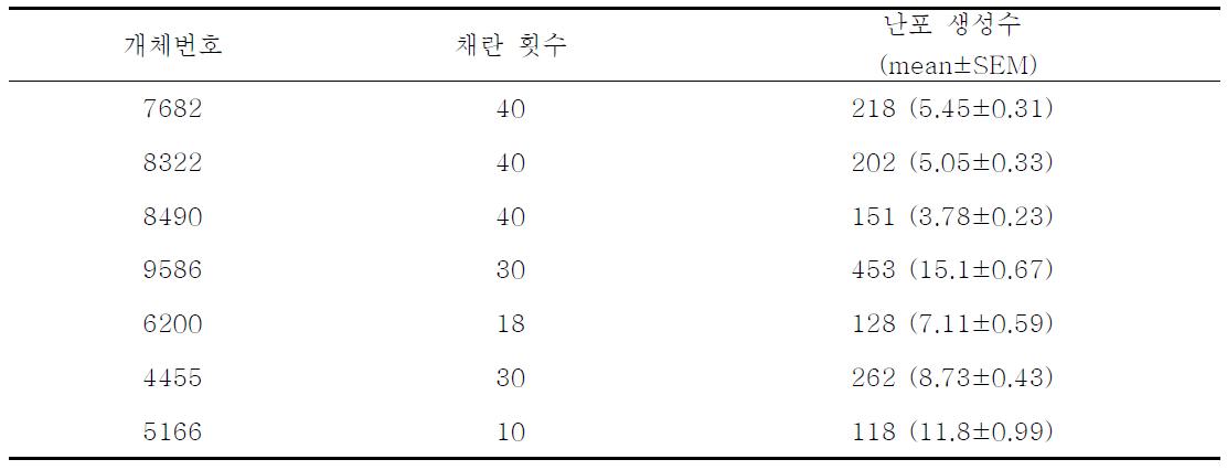 개체별 난포 생성 수