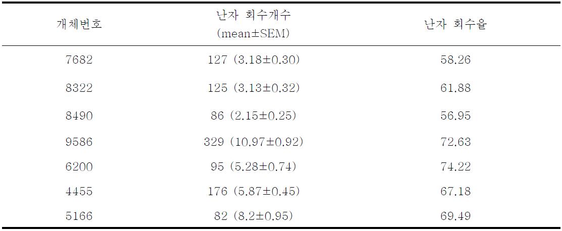 개체별 난자 회수율