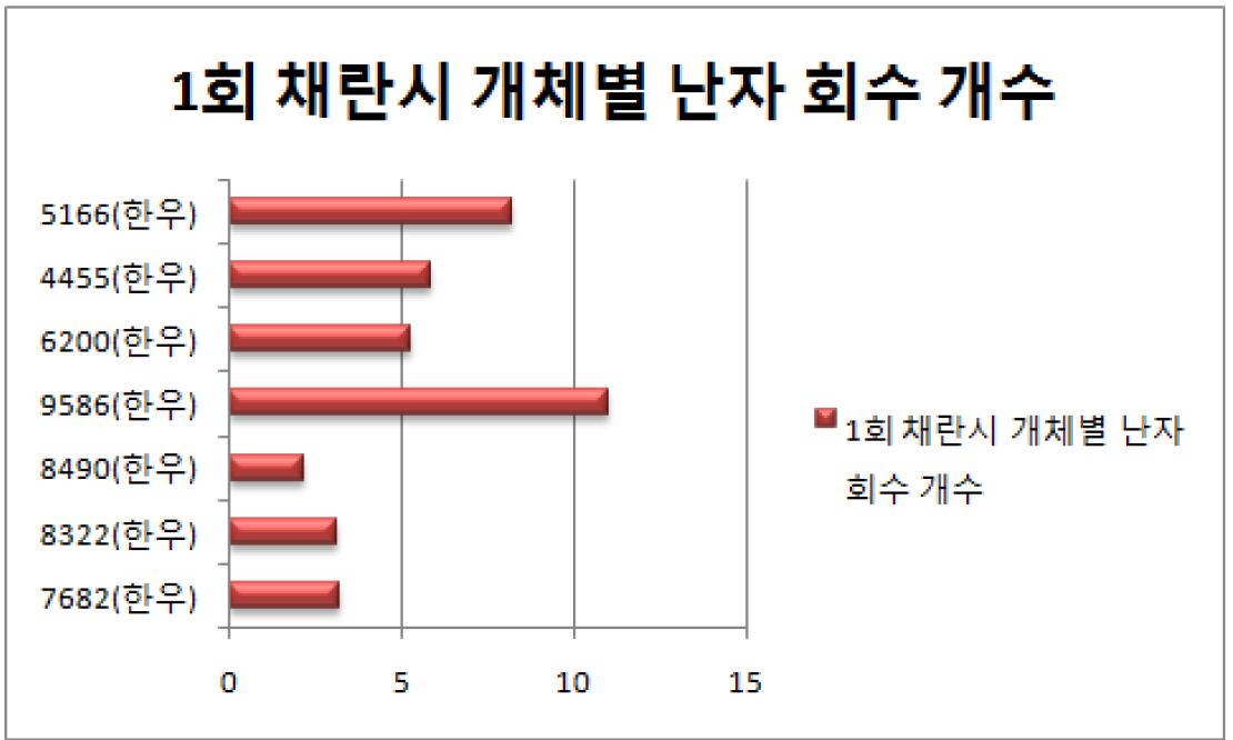 1회 채란 시 개체별 난자 회수 개수.