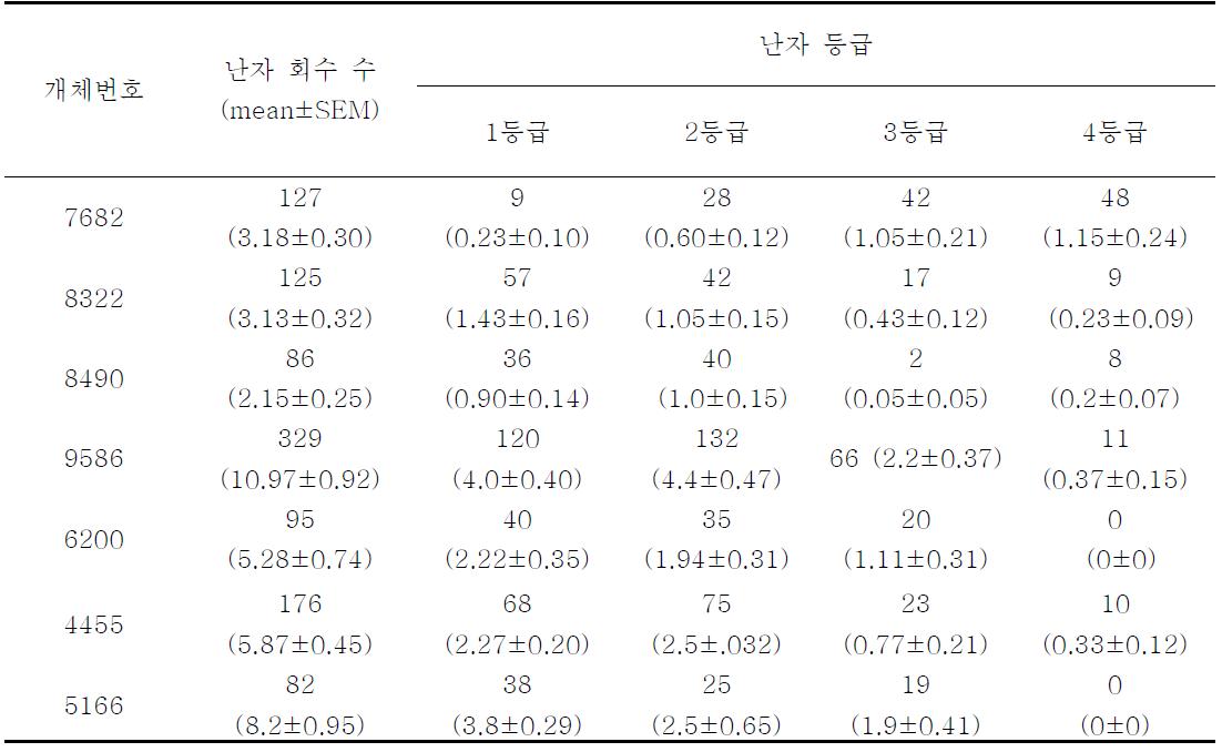 개체별 따른 난자 등급율