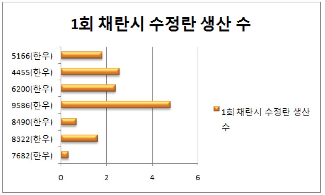 1회 채란시 개체별 따른 수정란 생산 수.