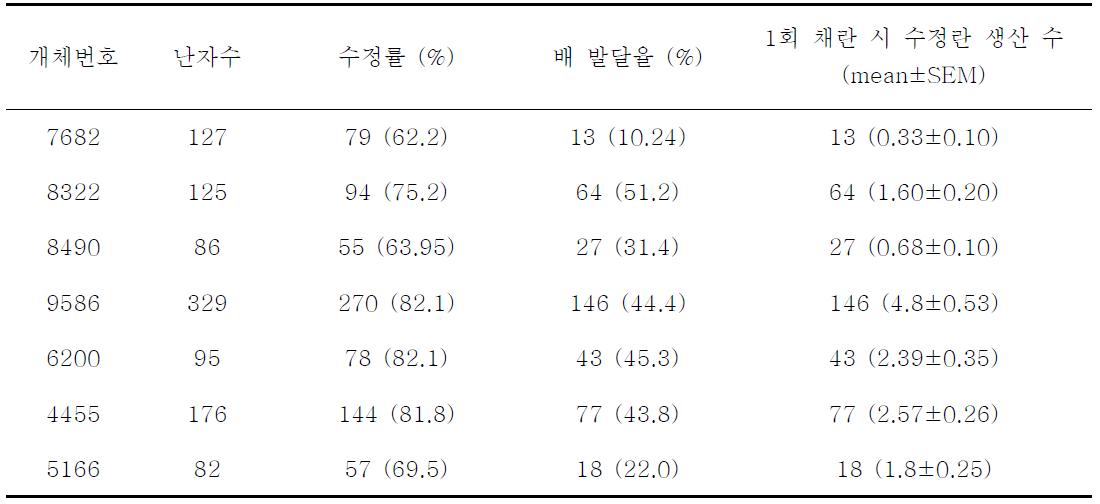 개체별 따른 수정란 발달율