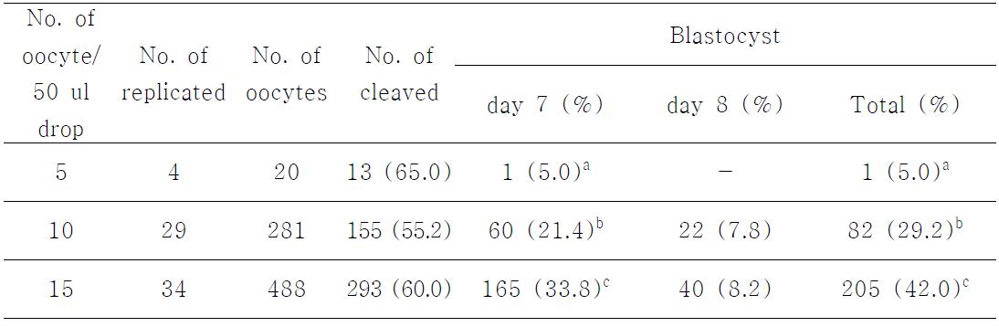 체외배양에 있어 수정란의 개수가 배발달에 미치는 영향