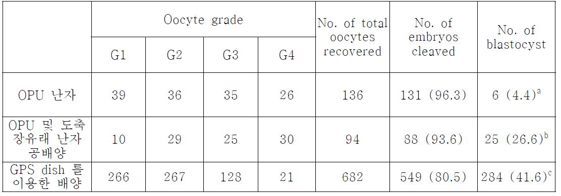 OPU 유래 체내난자와 도축장유래 난자의 공배양, GPS dish가 배발달에 미치는 영향