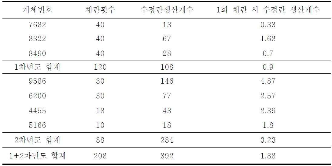 개체별 평균 수정란 생산 개수 비교