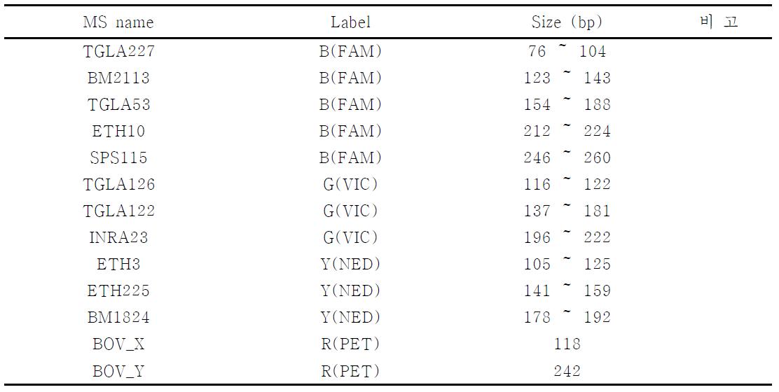초위성체(Microsatellite, MS) 마커 및 성 감별용 마커 리스트