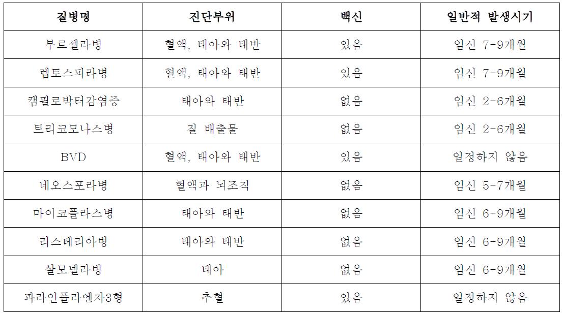 유산을 유발할 수 있는 질병의 진단부위 및 백신유무