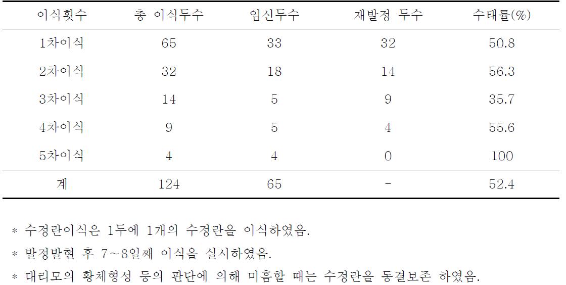 수정란이식 후 수태율에 관련된 데이터